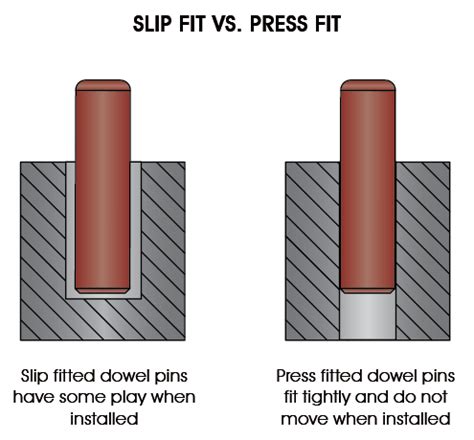 Dowel pin press fit guidelines hole size. - Track design 2012 manual for railway engineering.